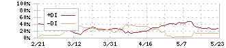 鹿島(1812)のDMI