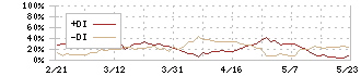 不動テトラ(1813)のDMI