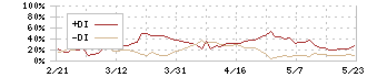 大末建設(1814)のDMI