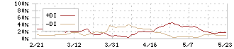 大豊建設(1822)のDMI