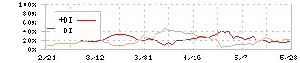 奥村組(1833)のDMI