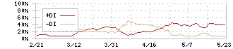 東鉄工業(1835)のDMI