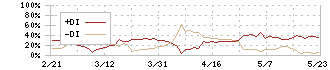 土屋ホールディングス(1840)のDMI