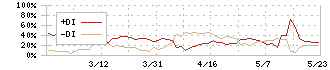 サンユー建設(1841)のDMI