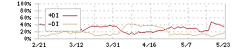 大盛工業(1844)のDMI