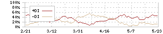 イチケン(1847)のDMI