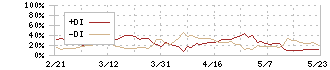 淺沼組(1852)のDMI