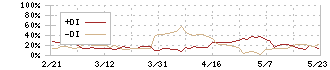 森組(1853)のDMI