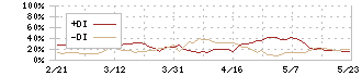 熊谷組(1861)のDMI