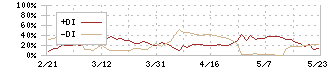 北野建設(1866)のDMI