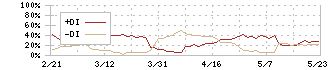 植木組(1867)のDMI