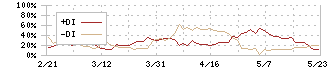 名工建設(1869)のDMI