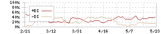 ピーエス三菱(1871)のDMI