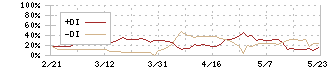 日本ハウスホールディングス(1873)のDMI