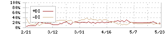 大東建託(1878)のDMI