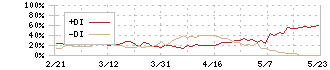 日本道路(1884)のDMI