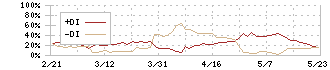 大成温調(1904)のDMI