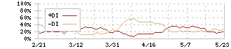 住友林業(1911)のDMI