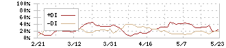 きんでん(1944)のDMI