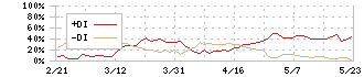 住友電設(1949)のDMI