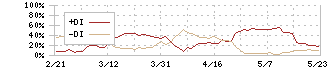 新日本空調(1952)のDMI