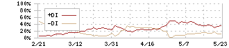 九電工(1959)のDMI