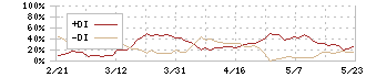 明星工業(1976)のDMI