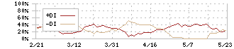 大気社(1979)のDMI