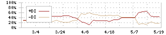 協和日成(1981)のDMI