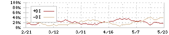 ニップン(2001)のDMI