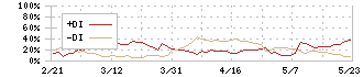 日東富士製粉(2003)のDMI