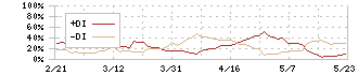 昭和産業(2004)のDMI