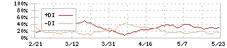 中部飼料(2053)のDMI