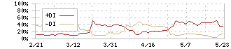 日和産業(2055)のDMI