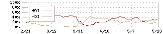 フィード・ワン(2060)のDMI