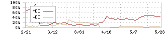 東洋精糖(2107)のDMI