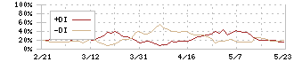 日本甜菜製糖(2108)のDMI