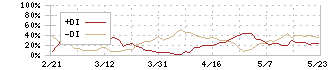 ＤＭ三井製糖ホールディングス(2109)のDMI