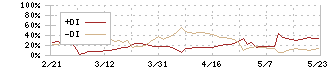 塩水港精糖(2112)のDMI