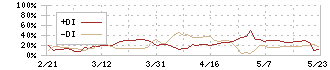 フジ日本精糖(2114)のDMI