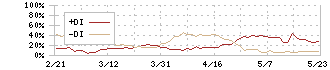 ＬＩＦＵＬＬ(2120)のDMI