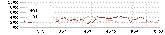 インタースペース(2122)のDMI