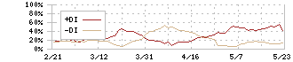 日本Ｍ＆Ａセンターホールディングス(2127)のDMI