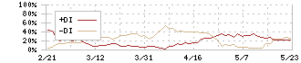 メンバーズ(2130)のDMI