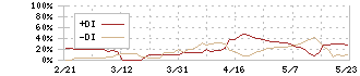 燦キャピタルマネージメント(2134)のDMI