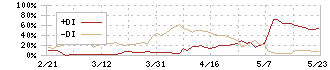 ヒップ(2136)のDMI