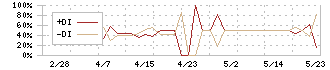 光ハイツ・ヴェラス(2137)のDMI