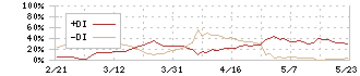 クルーズ(2138)のDMI