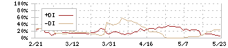 中広(2139)のDMI