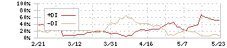 ＵＴグループ(2146)のDMI